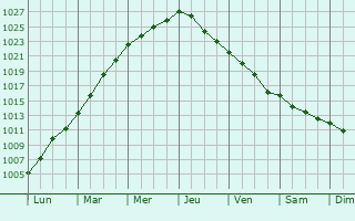 Graphe de la pression atmosphrique prvue pour Thurso
