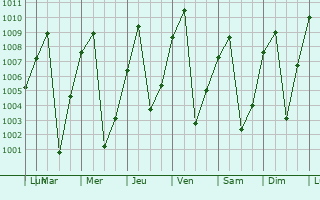 Graphe de la pression atmosphrique prvue pour Meganga