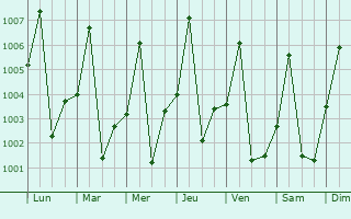 Graphe de la pression atmosphrique prvue pour Fada