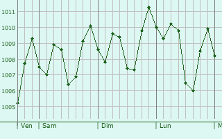 Graphe de la pression atmosphrique prvue pour Majalengka