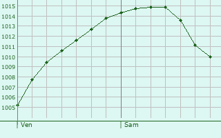 Graphe de la pression atmosphrique prvue pour Sint-Amands