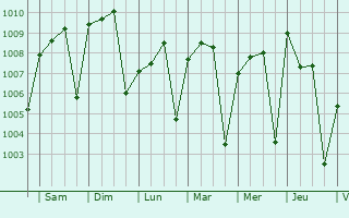 Graphe de la pression atmosphrique prvue pour Faridpur