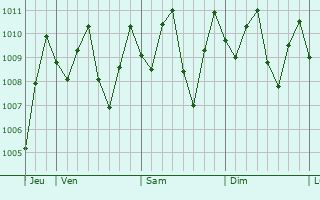 Graphe de la pression atmosphrique prvue pour Sekudai