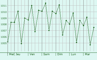 Graphe de la pression atmosphrique prvue pour Maganoy