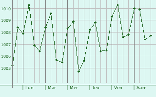 Graphe de la pression atmosphrique prvue pour Wum