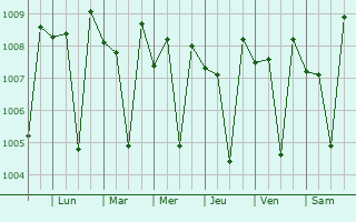 Graphe de la pression atmosphrique prvue pour Puttur
