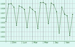Graphe de la pression atmosphrique prvue pour Vaniyambadi