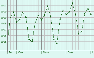 Graphe de la pression atmosphrique prvue pour Cuyapo