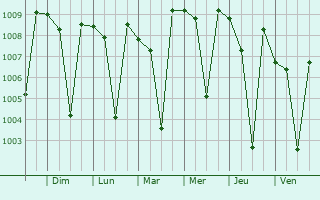 Graphe de la pression atmosphrique prvue pour Alangayam