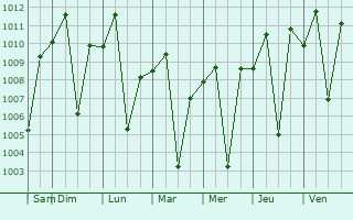 Graphe de la pression atmosphrique prvue pour Saguday