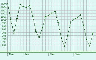 Graphe de la pression atmosphrique prvue pour Kaihua