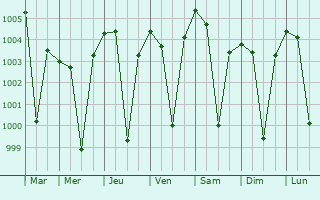 Graphe de la pression atmosphrique prvue pour Tal