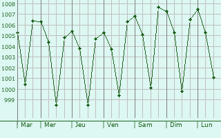 Graphe de la pression atmosphrique prvue pour Anekal