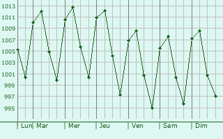 Graphe de la pression atmosphrique prvue pour Tlacote el Bajo
