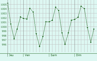 Graphe de la pression atmosphrique prvue pour Vangviang
