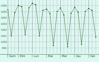 Graphe de la pression atmosphrique prvue pour Koppal