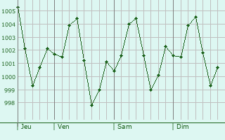 Graphe de la pression atmosphrique prvue pour Kumagunnam