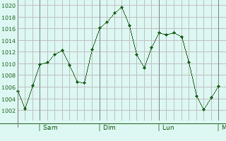 Graphe de la pression atmosphrique prvue pour San Elizario