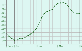 Graphe de la pression atmosphrique prvue pour Pankrushikha