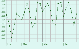 Graphe de la pression atmosphrique prvue pour Bhadrakh