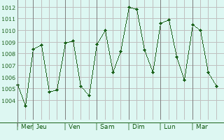 Graphe de la pression atmosphrique prvue pour Chiquimula