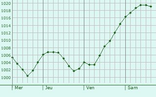 Graphe de la pression atmosphrique prvue pour Vanatori-Neamt