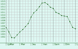 Graphe de la pression atmosphrique prvue pour Wolvega