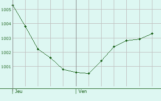 Graphe de la pression atmosphrique prvue pour Wijhe