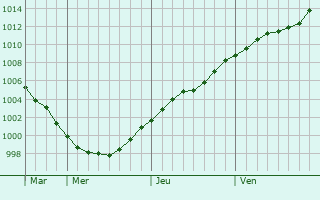 Graphe de la pression atmosphrique prvue pour Pokrovsk