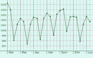 Graphe de la pression atmosphrique prvue pour Sironj