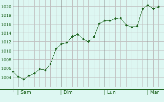 Graphe de la pression atmosphrique prvue pour Fregenal de la Sierra