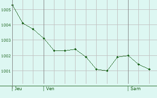 Graphe de la pression atmosphrique prvue pour Bricqueville-la-Blouette