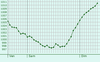 Graphe de la pression atmosphrique prvue pour Sainte-Eulalie-en-Born