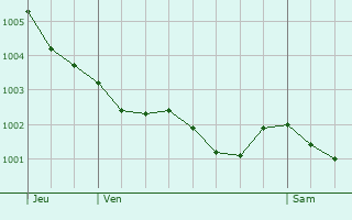 Graphe de la pression atmosphrique prvue pour Hrenguerville