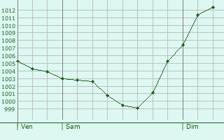 Graphe de la pression atmosphrique prvue pour Joucou