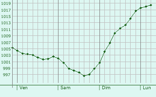 Graphe de la pression atmosphrique prvue pour Champtoc-sur-Loire