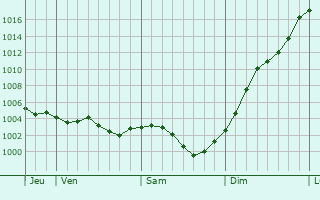 Graphe de la pression atmosphrique prvue pour Saint-Arnoult-des-Bois