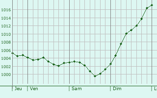 Graphe de la pression atmosphrique prvue pour Vrigny