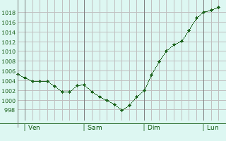Graphe de la pression atmosphrique prvue pour Saint-Philbert-du-Peuple