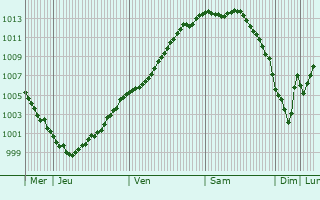 Graphe de la pression atmosphrique prvue pour Radinghem-en-Weppes