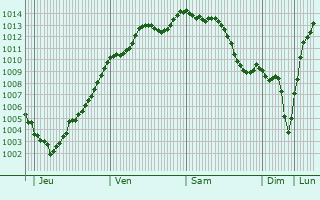 Graphe de la pression atmosphrique prvue pour Le Mesnil-sur-Blangy