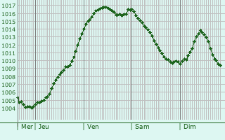 Graphe de la pression atmosphrique prvue pour Baugy