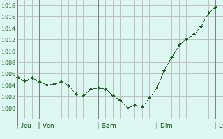 Graphe de la pression atmosphrique prvue pour Saint-Amand-Longpr
