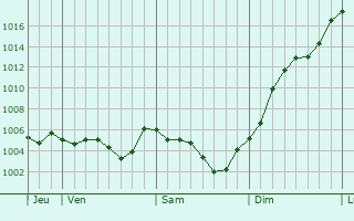 Graphe de la pression atmosphrique prvue pour Saint-Georges-en-Couzan