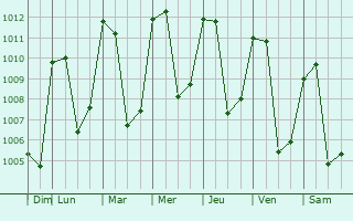 Graphe de la pression atmosphrique prvue pour San Martn Jilotepeque