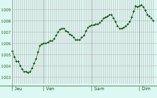 Graphe de la pression atmosphrique prvue pour Bellshill