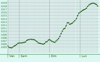 Graphe de la pression atmosphrique prvue pour Ldinghausen