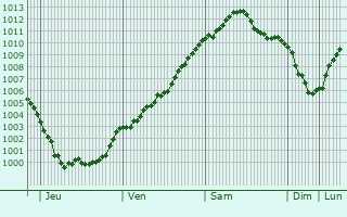 Graphe de la pression atmosphrique prvue pour Hadleigh