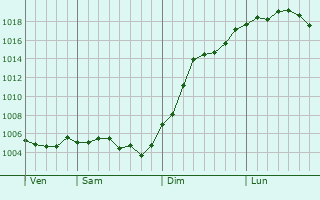 Graphe de la pression atmosphrique prvue pour Humbauville