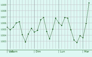 Graphe de la pression atmosphrique prvue pour Changde